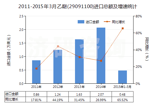 2011-2015年3月乙醚(29091100)進口總額及增速統(tǒng)計